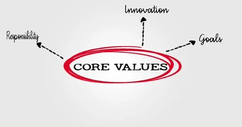 Core Values Diagram Featuring Key Principles Like Responsibility and Teamwork Stock Footage 312759090