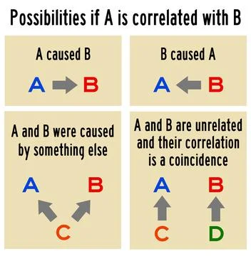 Correlated variables Stock Illustration