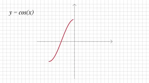 Cosine Function Graph Animation, Red Wave Curve on Coordinate Grid Stock Footage 338187749