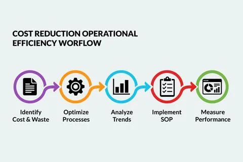 Cost reduction workflow for financial performance presentations Stock Illustration
