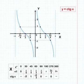 Cotangent function on grid Stock Illustration