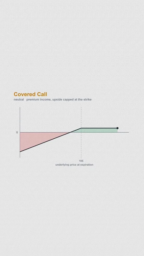 Covered Call Options Strategy Payoff Diagram Alpha 4K Vertical 9x16 Light Vídeos de archivo 339507054
