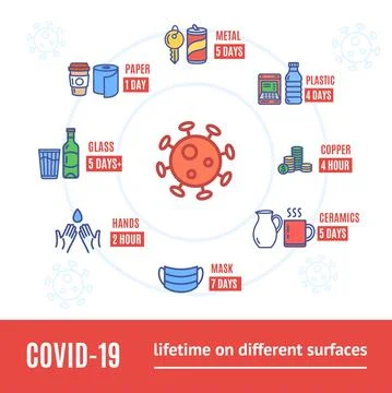 Covid Lifetime on Different Surfaces Concept Banner Card. Vector Stock-Illustration