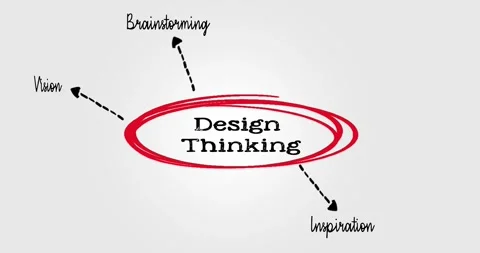 Creative Design Thinking Diagram with Concept Development and Innovation Steps Stock Footage 312235271