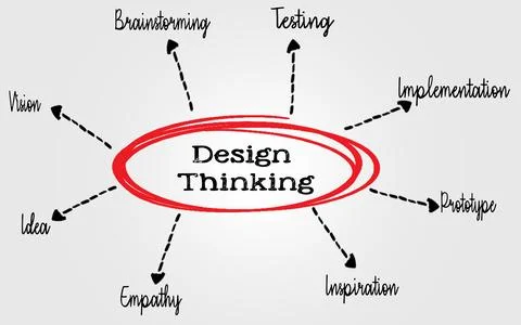 Creative Design Thinking Diagram with Concept Development and Innovation Steps Stock Photos