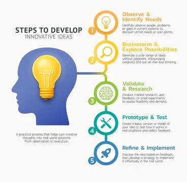Creative infographic showing 5 essential steps to develop innovative ideas Stock Illustration