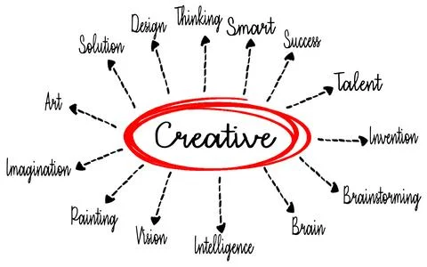 CREATIVE mind map process, business concept for presentations and reports Stock Illustration