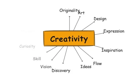 Creativity Mind Map Animation Whiteboard Style. Stock Footage 336620077