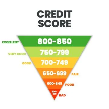 Credit score ranking template in 6 levels of worthiness bad, poor, fair, go.. Stock Illustration