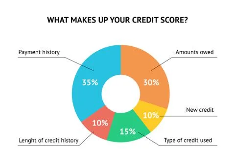 Credit score scale concept flat vector illustration Stock Illustration