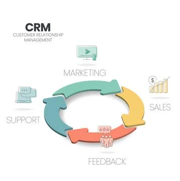 CRM or Customer Relationship Management banner concept has 4 steps to analyze Stock Illustration