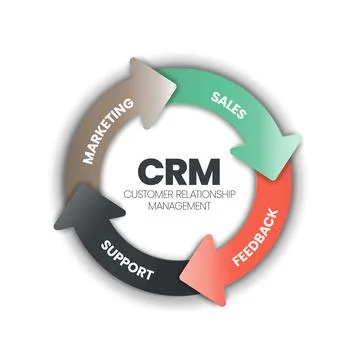 CRM or Customer Relationship Management banner concept has 4 steps to analyze Illustrazione stock