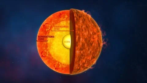Cross section of the sun, German labels Stock Illustration