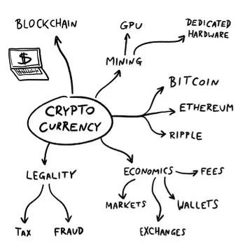 Crypto currency mind map - blockchain business problems and issues chart. Vec Stockillustratie