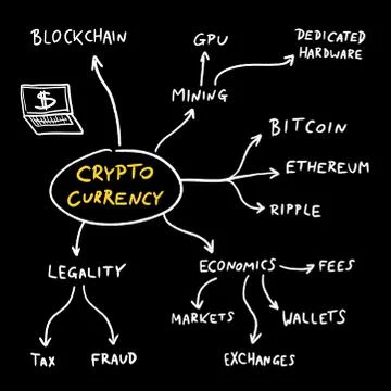 Crypto currency mind map - blockchain business problems and issues. Vector gr Stock Illustration