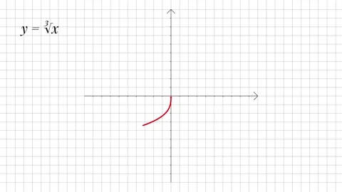 Cube Root Function Graph Animation, Red Curve on Coordinate Grid Stock Footage 338187748