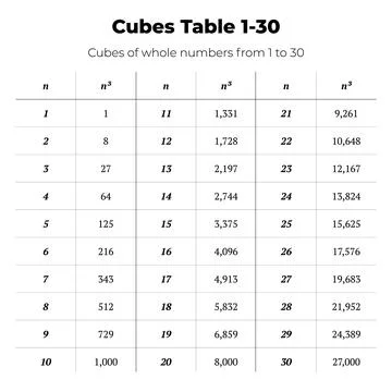 Cubes Table 1-30 Mathematics Chart Stock Illustration