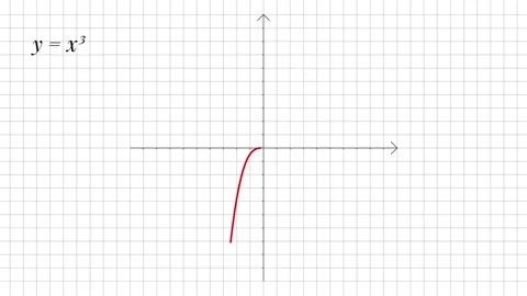 Cubic Function Graph Animation, Red Curve on Coordinate Grid Stock Footage 338187750