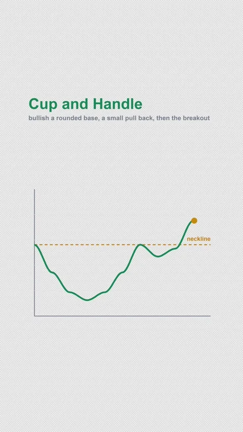 Cup and Handle Labeled Chart Pattern Animation Alpha 4K Vertical 9x16 Light 库存影片 339633483
