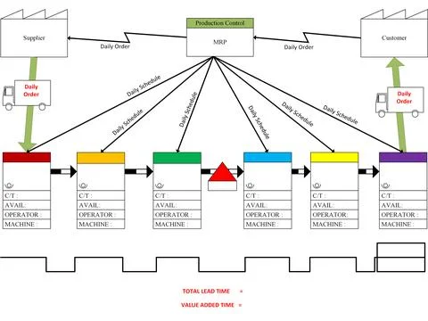 Current state value stream mapping Illustrazione stock
