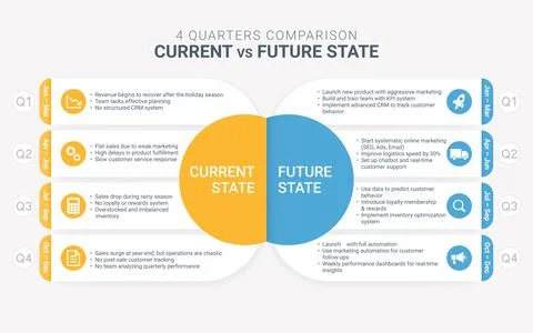 Current state vs future state project management templates Stock Illustration