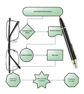 Customer buying process chart with pen &amp; eyeglasses 스톡 일러스트