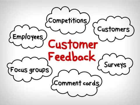 Customer feedback mind maps, management strategy concept Stock Illustration