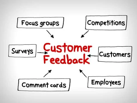Customer feedback mind maps, management strategy concept Illustrazione stock