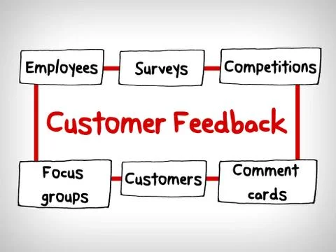 Customer feedback mind maps, management strategy concept Stock Illustration