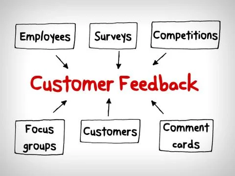 Customer feedback mind maps, management strategy concept Stock Illustration