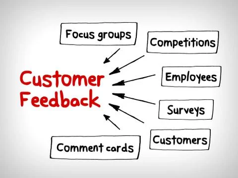 Customer feedback mind maps, management strategy concept Stock Illustration