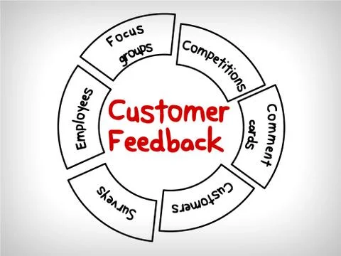 Customer feedback mind maps, management strategy concept Stock Illustration