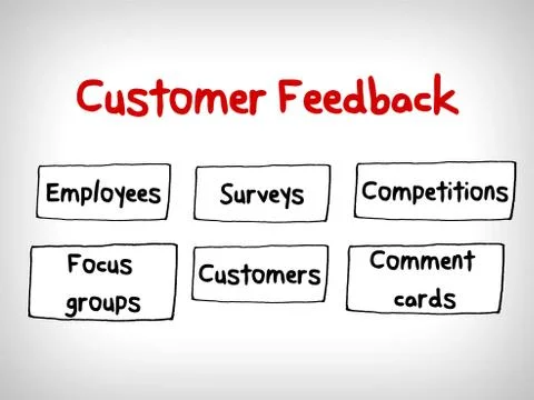Customer feedback mind maps, management strategy concept Stock Illustration
