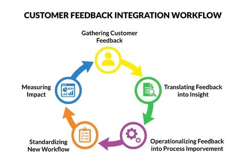 Customer Feedback Workflow Driving Experience Strategy Improvement Stock Illustration