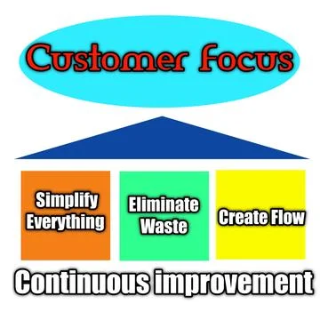 Customer focus continuous improvement Stock Illustration