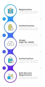 Customer identity journey mapping infographic 5 steps Stock Illustration