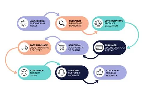Customer Journey Flowchart Mapping for Marketing and UX Strategy Stock Illustration