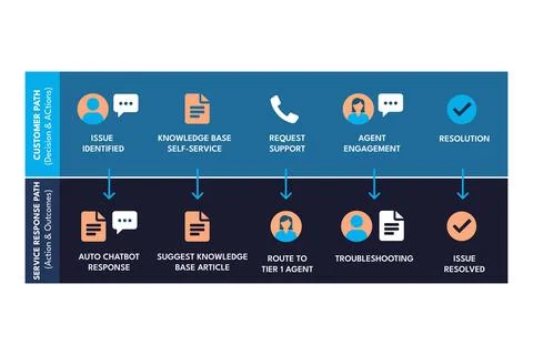 Customer Journey Flowchart Mapping Service Paths Across Touchpoints Stock Illustration