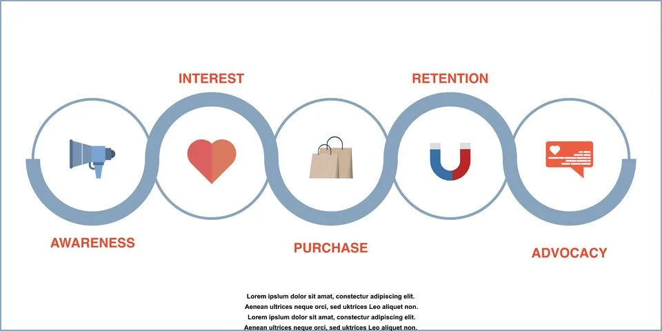 Customer Journey Path concept, Customer purchasing steps. Stockillustratie