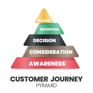 A customer journey pyramid vector is a visual presentation of the customer, the  Stock Illustration