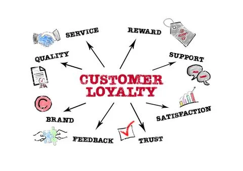 CUSTOMER LOYALTY. Quality, Reward, Support and Feedback concept. Chart with Stock Illustration