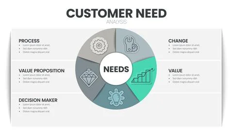 Customer need analysis infographic template has 5 steps to analyze such as pr Stock Illustration
