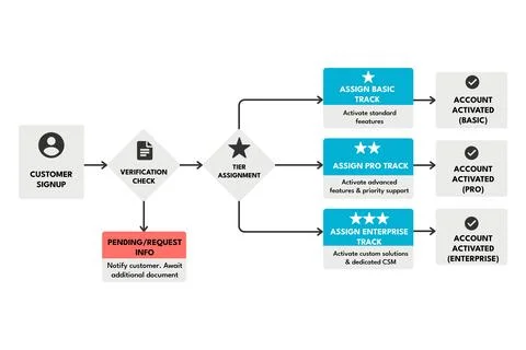 Customer Onboarding Flowchart Mapping Verification to Activation Path Stock Illustration