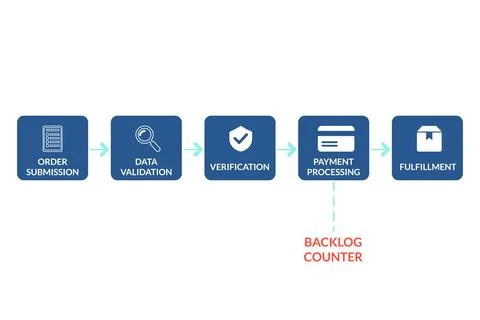 Customer order shows backlog at verification stage Stock Illustration