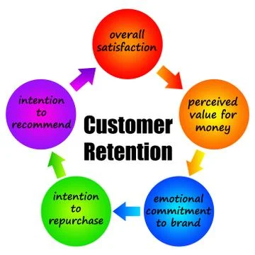 Customer retention Stock-Illustration