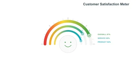 Customer Satisfaction Meter Infographic Dashboard with Smiley Face Stockbeeldmateriaal 333276555