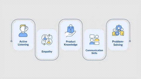 Customer service rectangular steps infographic animation Stockbeeldmateriaal 312205330