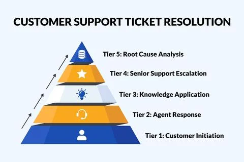 Customer Support Ticket Workflow for Resolution Performance Review Stock Illustration