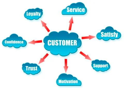Customer word on cloud scheme Stock Illustration