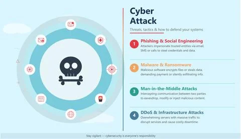 Cyber Attack Infographic Vector Threat Lifecycle Diagram 스톡 일러스트